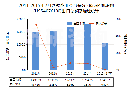 2011-2015年7月含聚酯非變形長絲≥85％的機織物(HS54076100)出口總額及增速統(tǒng)計